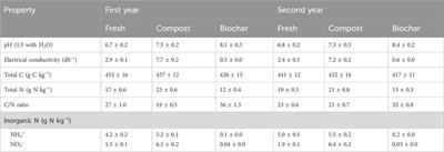Biochar manure decreases ammonia volatilization loss and sustains crop productivity in rice paddy